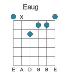 Guitar voicing #0 of the E aug chord